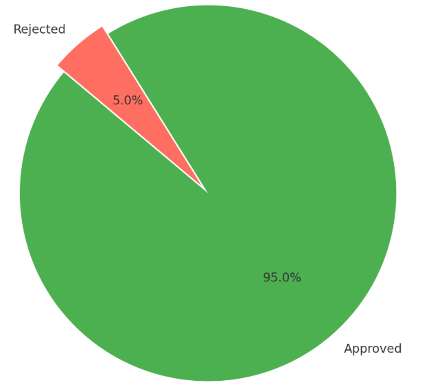 Pie chart showing Slovakia visa approval and rejection rates, with 95% approved in green and 5% rejected in red—illustrating high approval rate for Slovakia visa from Delhi
