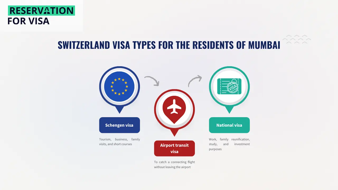 Informational graphic titled 'Switzerland Visa Types for the Residents of Mumbai' showing three visa categories: Schengen visa for tourism, business, and short courses; Airport transit visa for connecting flights; and National visa for work, study, and family purposes. Includes icons and branding for Reservation for Visa.